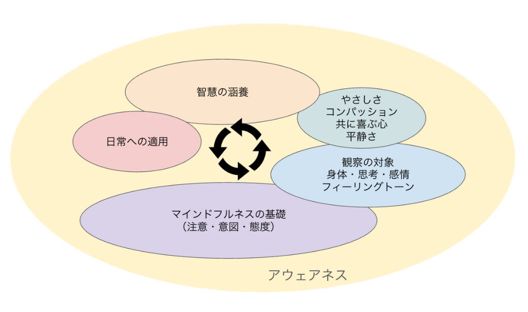 12のテーマが螺旋状に深まるイメージ