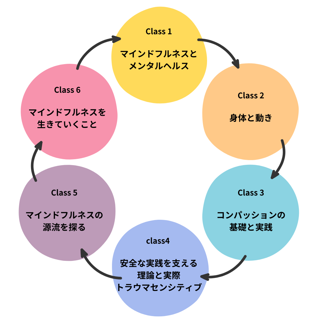 マインドフルネス 6つのトピックの循環図